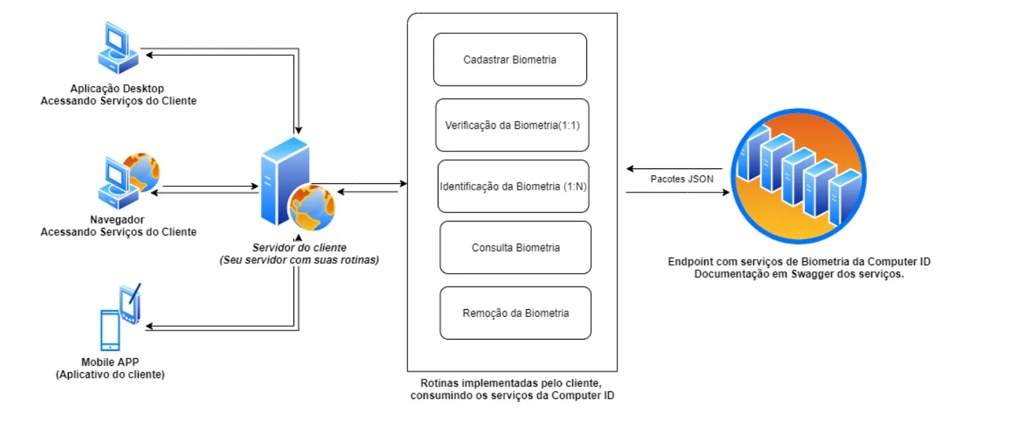 prioridade do Finger ID: a plataforma utiliza conexão criptografada SSL (HTTPS) para proteger os dados, e cada requisição à API exige um Token JWT,